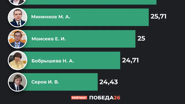 На Ставрополье назвали самых активных градоначальников-пользователей Instagram